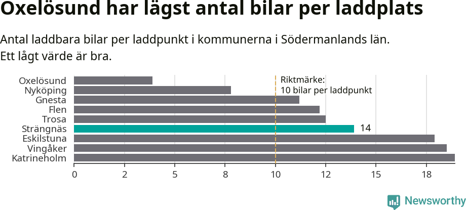 Graf: Antal laddplatser per laddbar bil i Södermanlands län